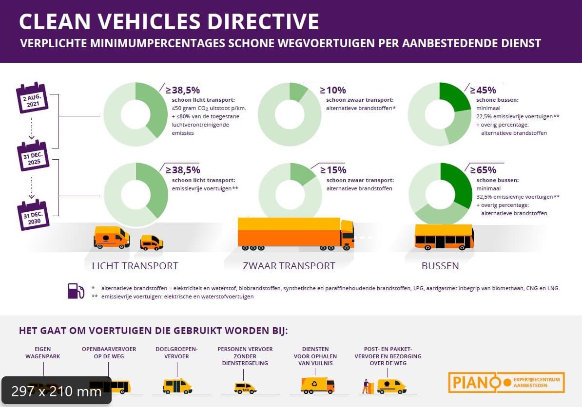 Clean Vehicles Directive…een Europese richtlijn